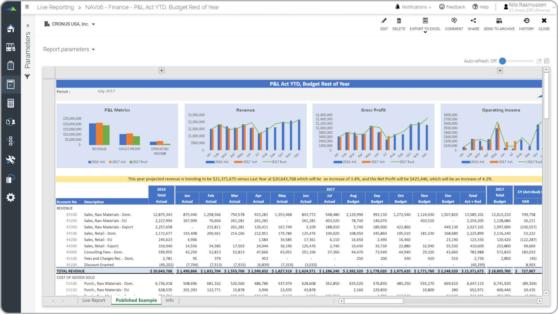 P&L profit & loss estimate report forecast trend