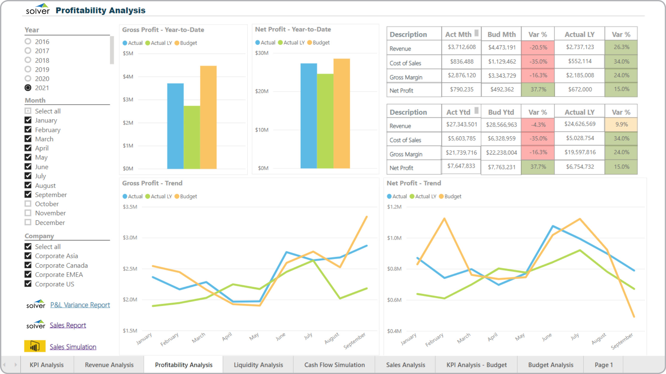 Power BI dashboard profit kpi revenue