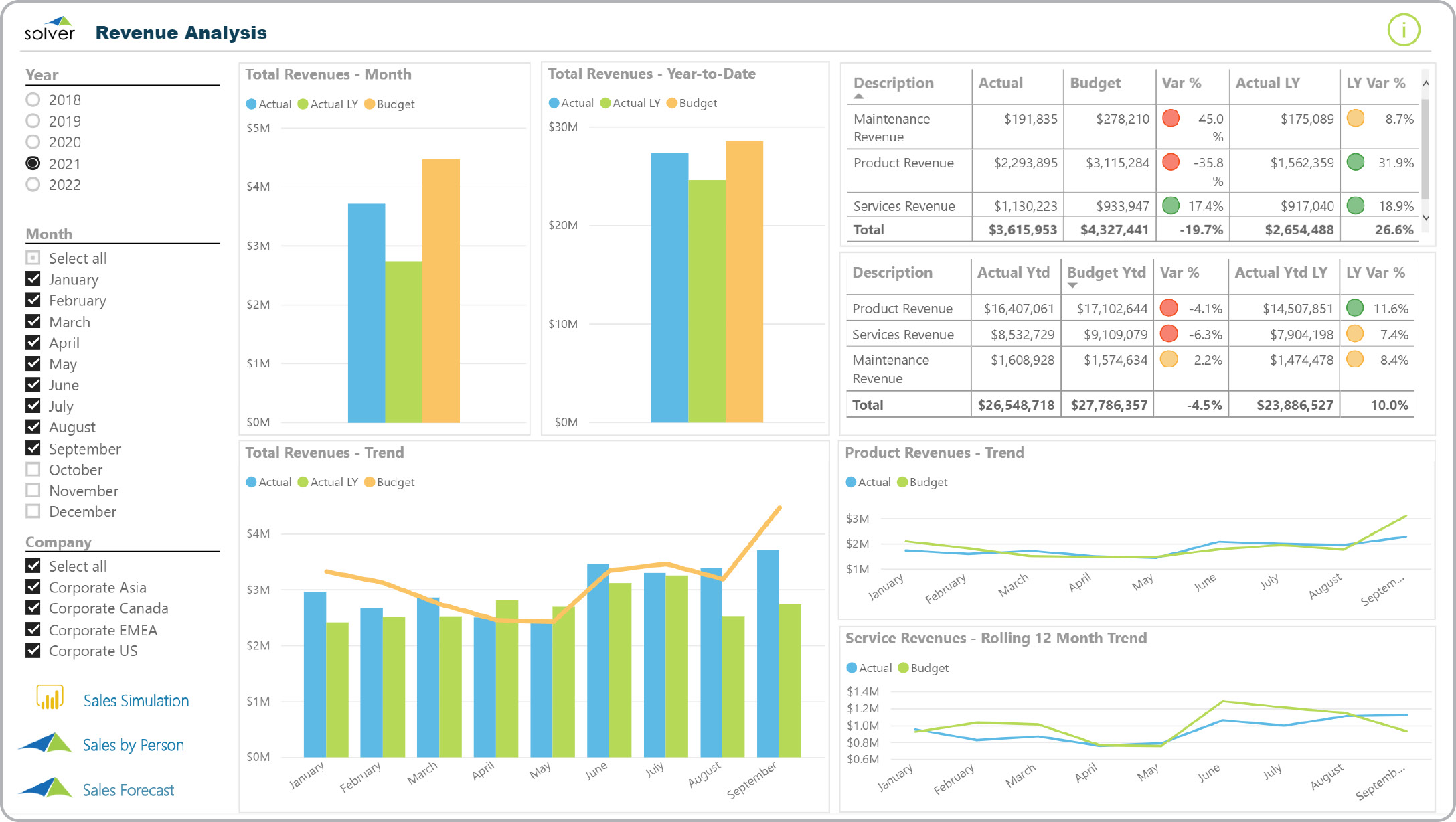 Power BI dashboard revenue KPI analysis