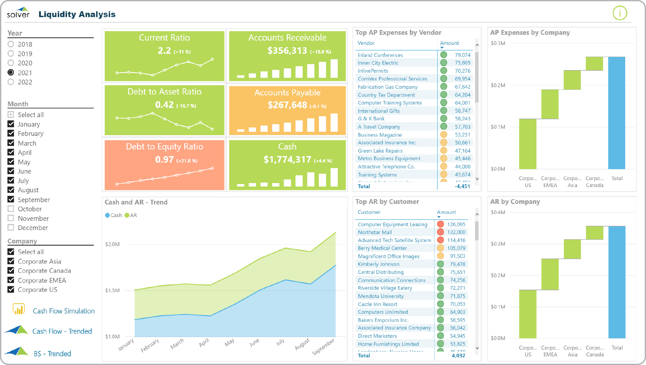 Power BI dashboard liquidity cash KPI analysis