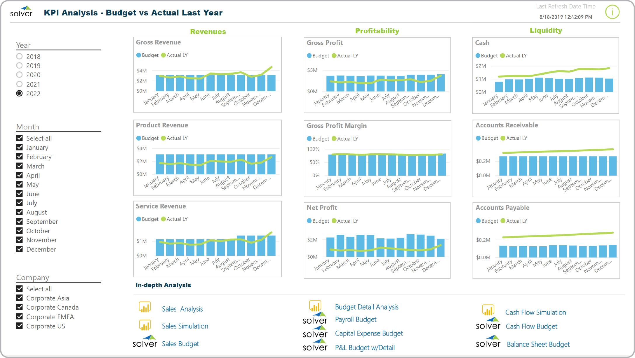 Power BI dashboard budget forecast analysis